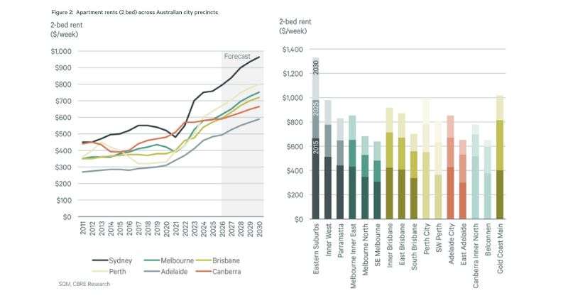 Wood Property Apartment Rent and Values to surge