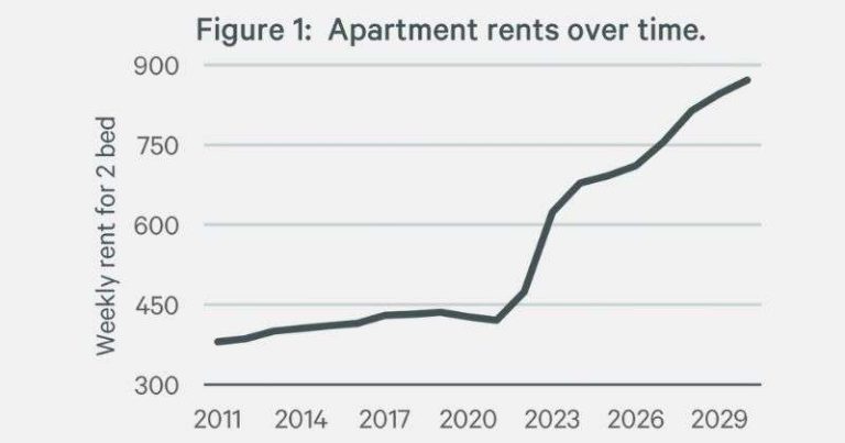 Apartment Rents to hit new highs