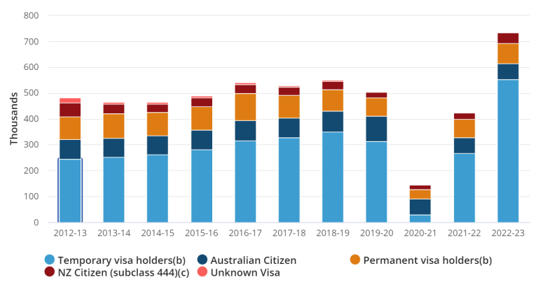 Apartment rent impacted by migration policy
