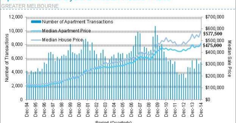 But the median sale price is soaring…
